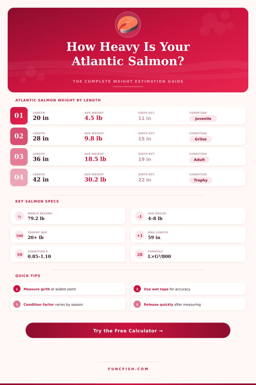 Atlantic Salmon Weight Calculator – Estimate Fish Weight by Length