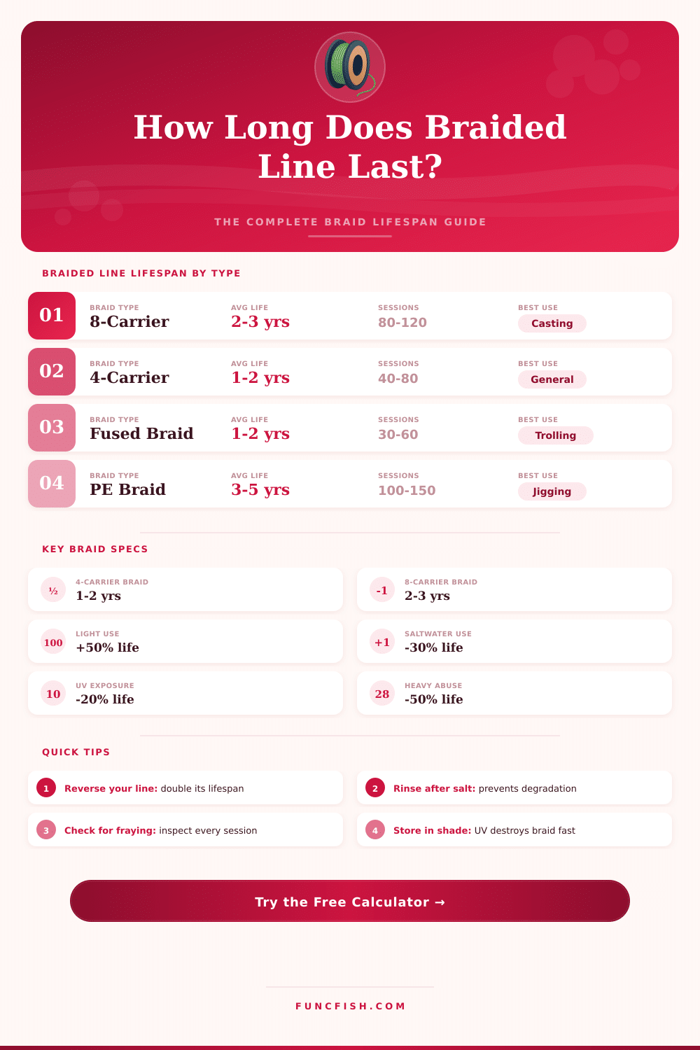 Braided Fishing Line Lifespan Calculator – How Long Does It Last?