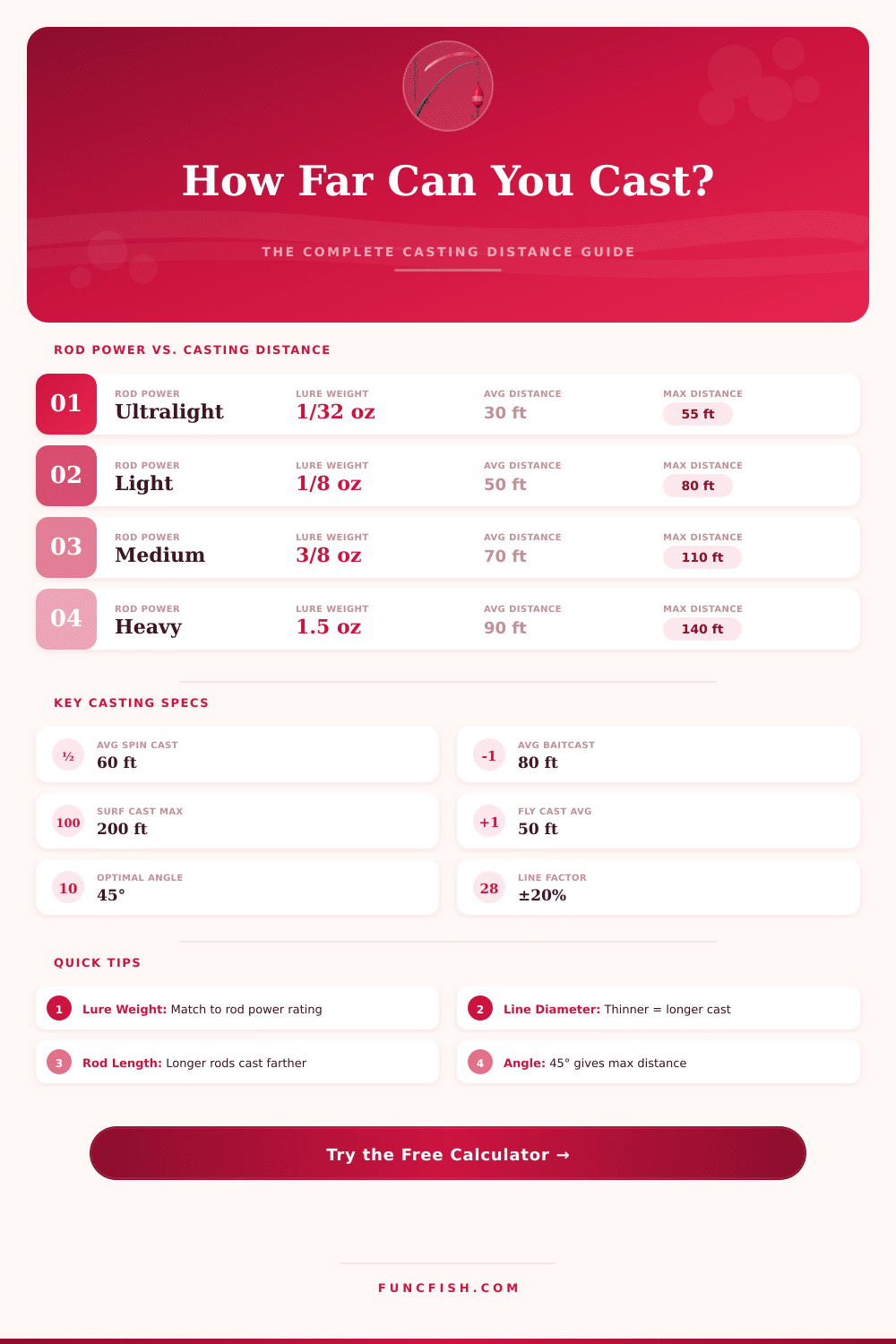 Casting Distance Calculator – Find Your Max Fishing Range
