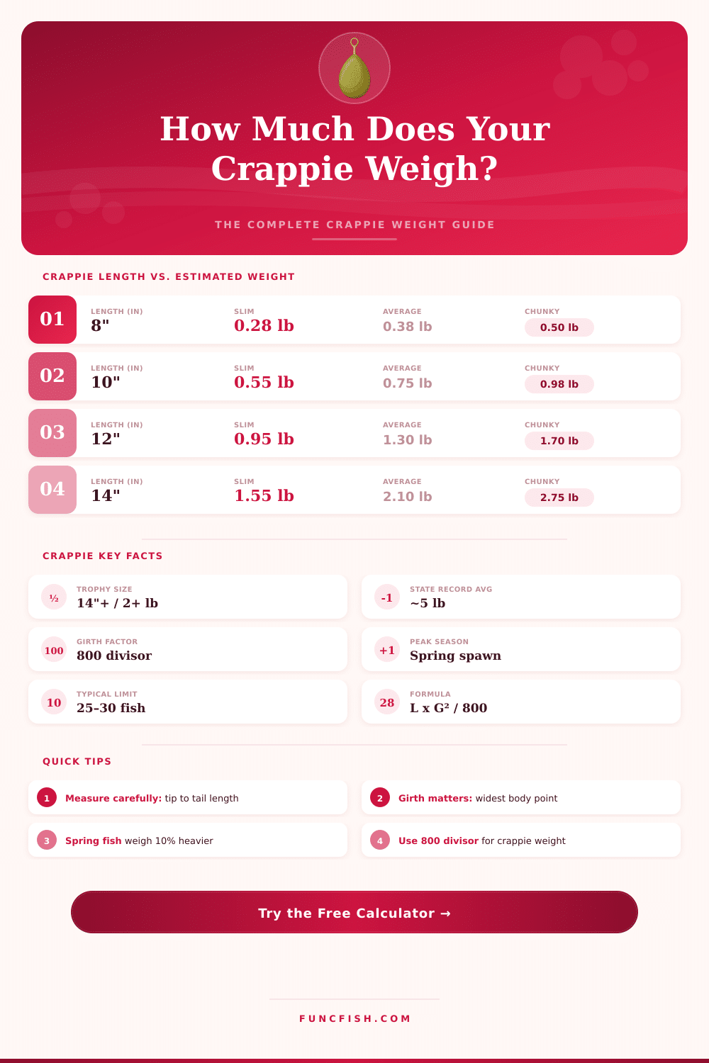 Crappie Weight Calculator – Estimate Weight by Length
