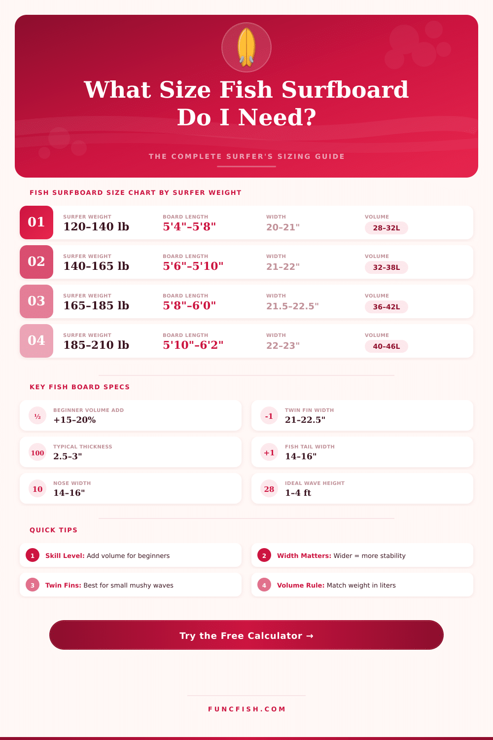 Fish Surfboard Size Calculator – Find Your Perfect Fish Board