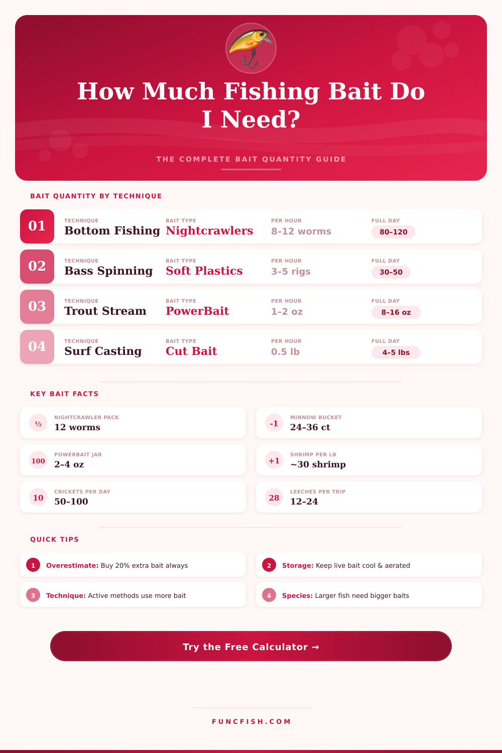 Fishing Bait Quantity Calculator: How Much Bait Do I Need?