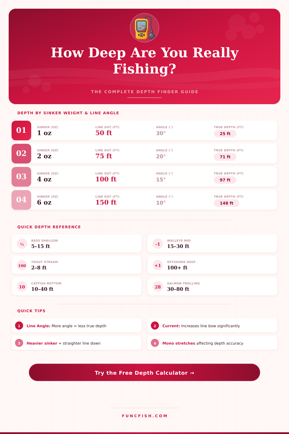 Fishing Depth Finder Calculator – Find the Right Depth Fast