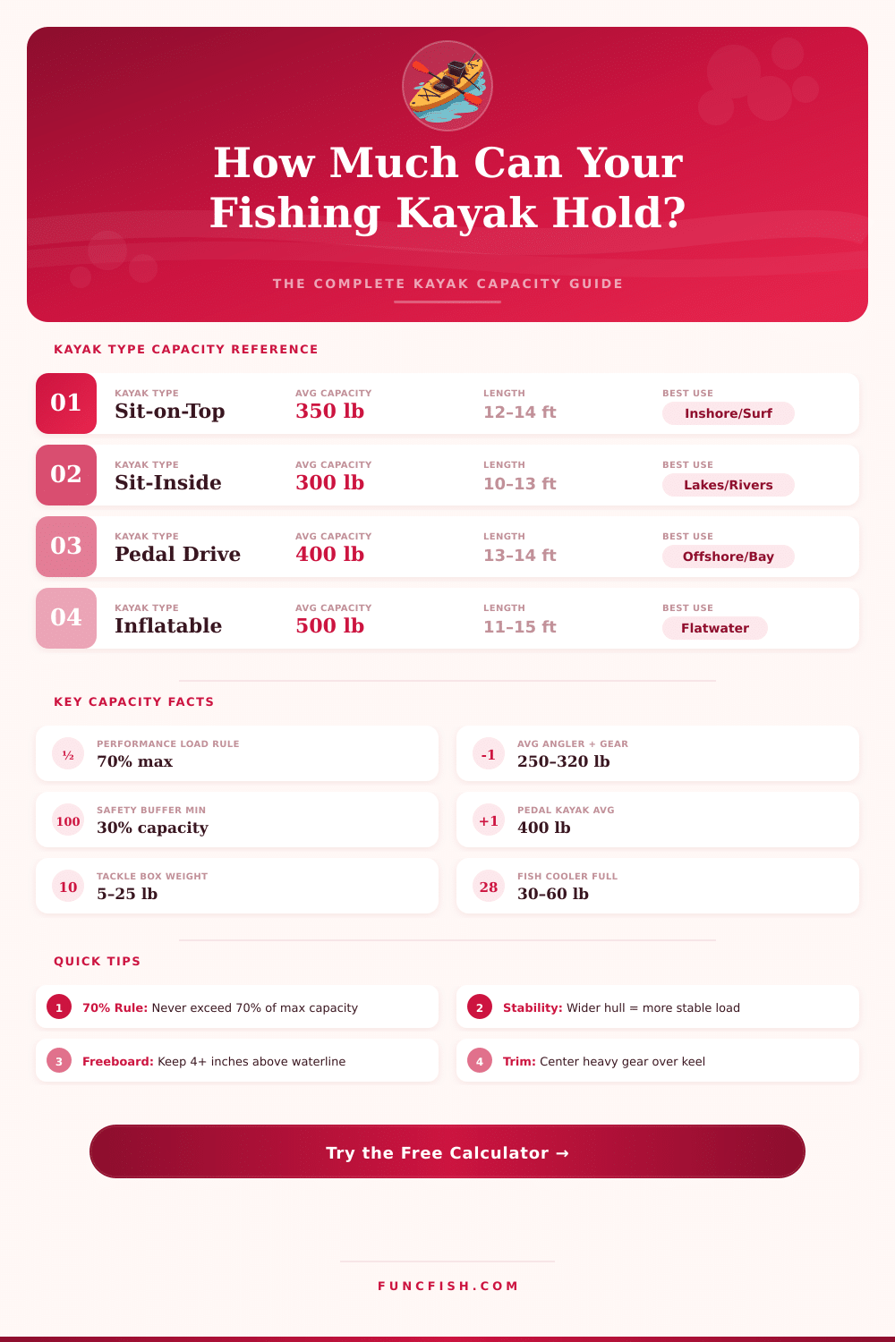 Fishing Kayak Weight Capacity Calculator: How Much Can Your Kayak Hold?