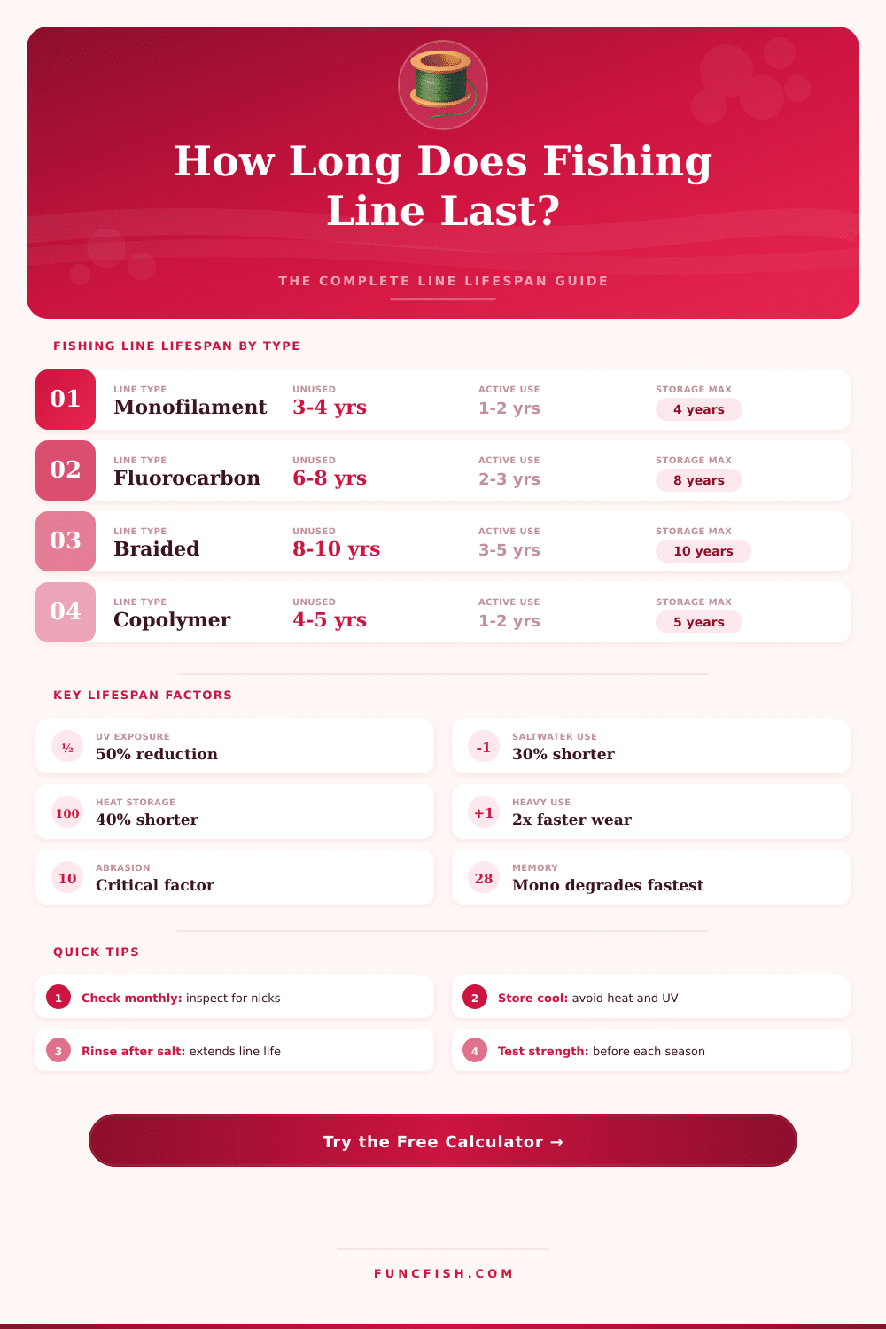 Fishing Line Lifespan Calculator – How Long Does It Last?