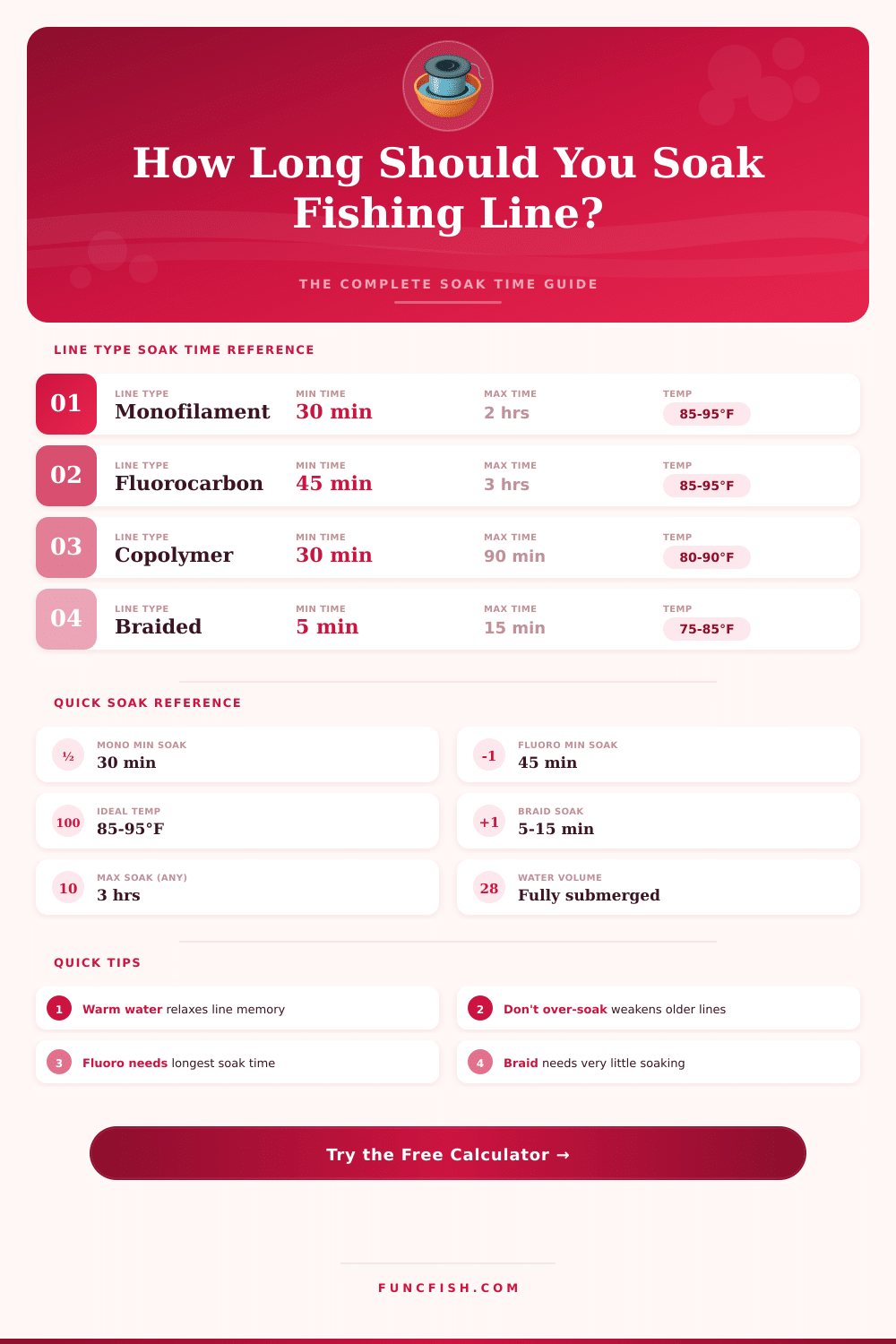 Fishing Line Soak Time Calculator: How Long to Soak in Warm Water
