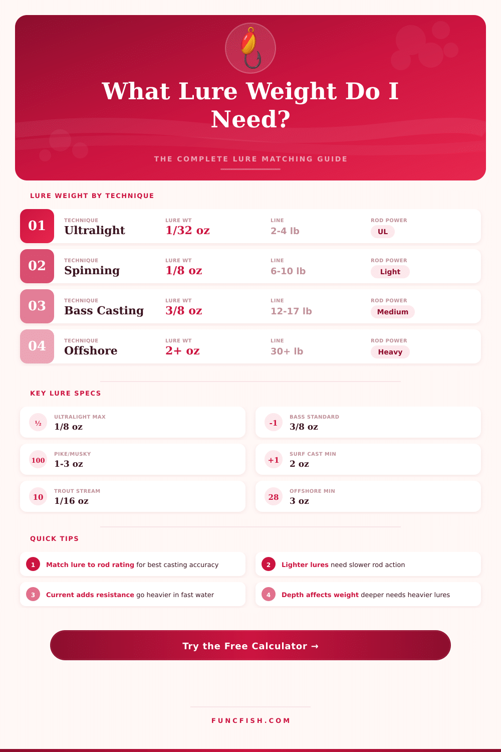 Fishing Lure Weight Calculator – Match Your Setup Right