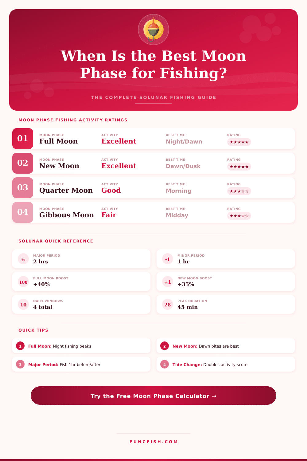 Fishing Moon Phase Calculator: Best Times to Fish