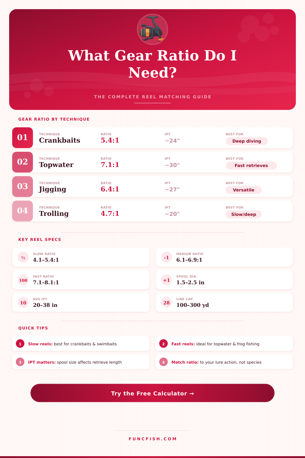 Fishing Reel Gear Ratio Calculator – Match Your Reel Right