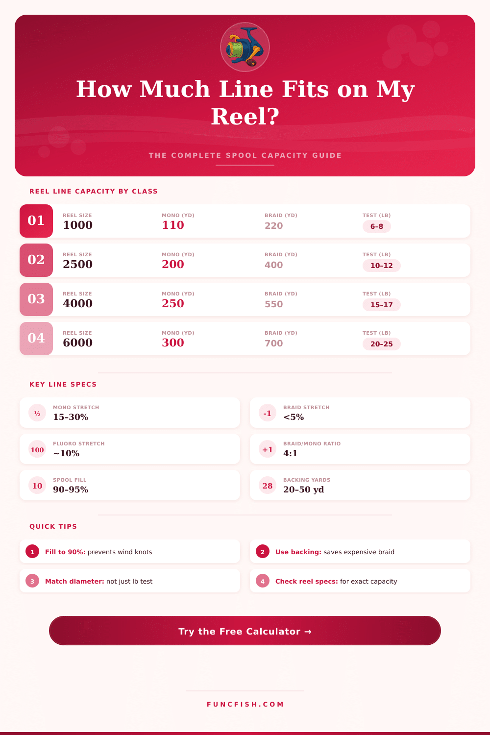 Fishing Reel Line Capacity Calculator – Find the Right Setup