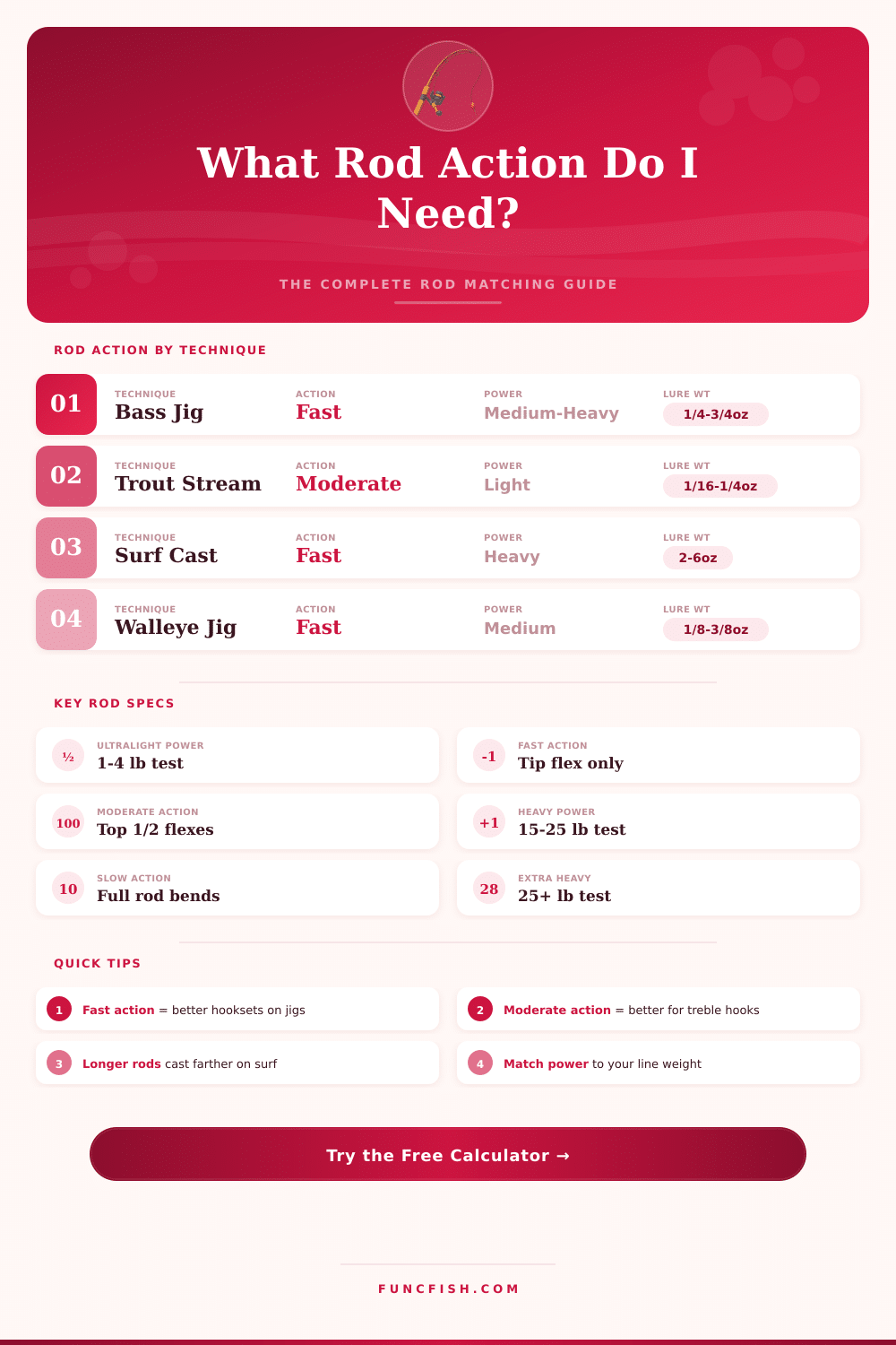 Fishing Rod Action Calculator – Match Your Rod to Any Setup