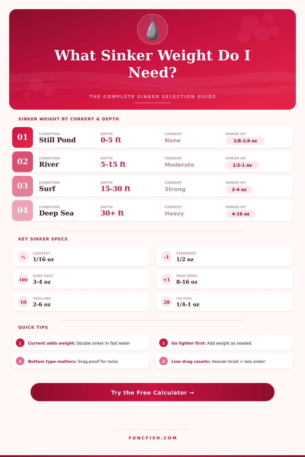 Fishing Sinker Weight Calculator – Find the Right Sinker Fast