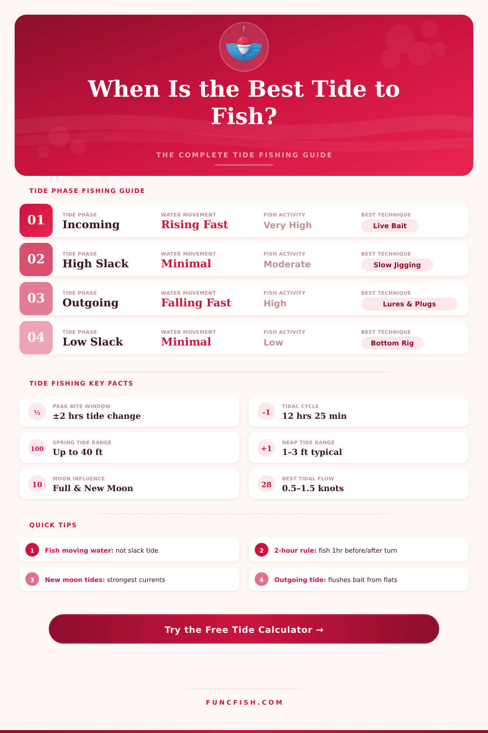 Fishing Tide Calculator – Find Your Best Bite Window