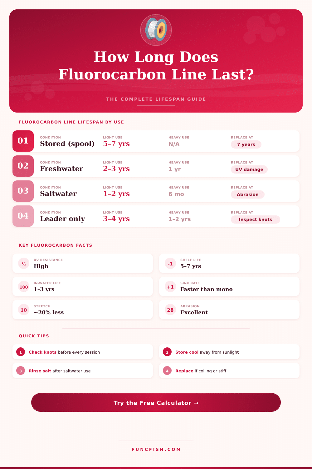 Fluorocarbon Fishing Line Lifespan Calculator