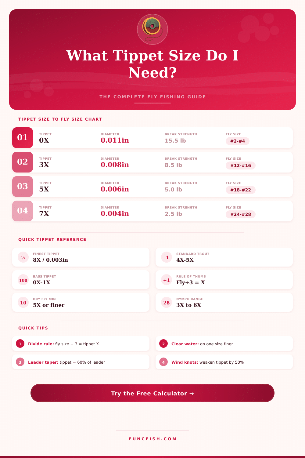 Fly Fishing Tippet Calculator – Match Your Tippet Size Right