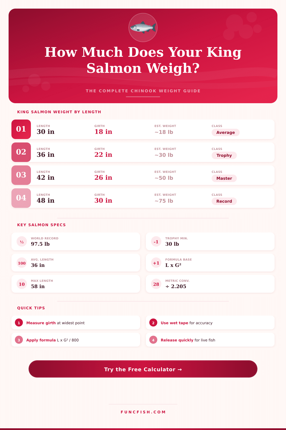 King Salmon Weight Calculator – Estimate Weight by Length