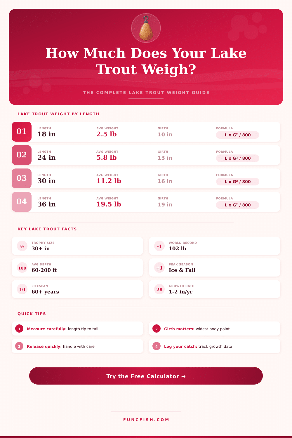 Lake Trout Weight Calculator – Estimate Weight by Length