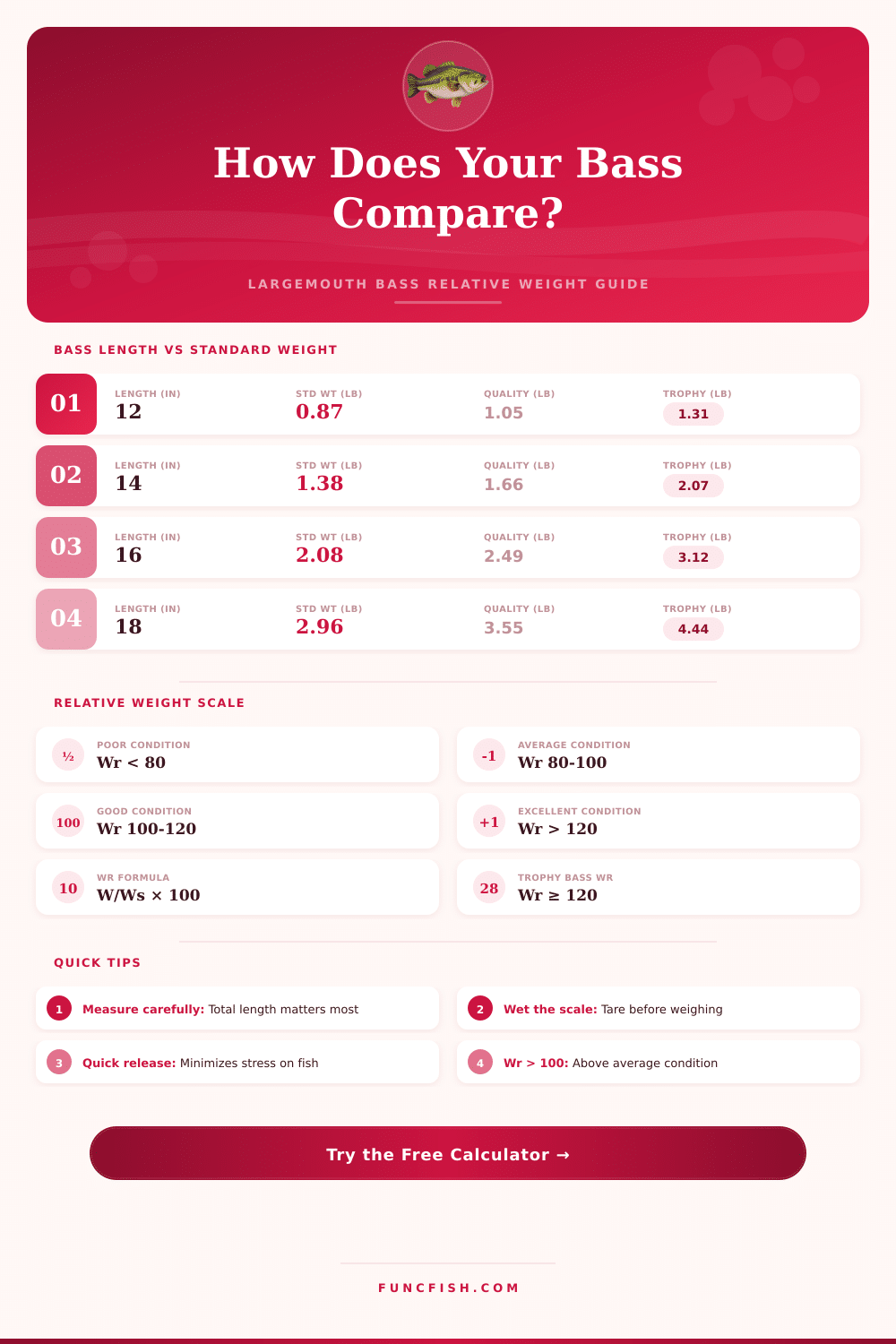 Largemouth Bass Relative Weight Calculator – Rate Your Catch