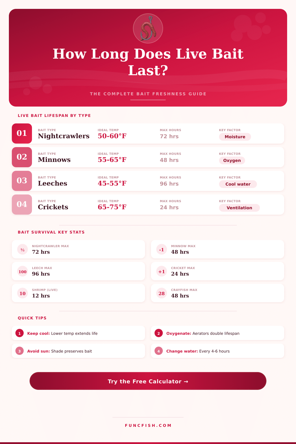 Live Bait Freshness Calculator – How Long Does Live Bait Last?