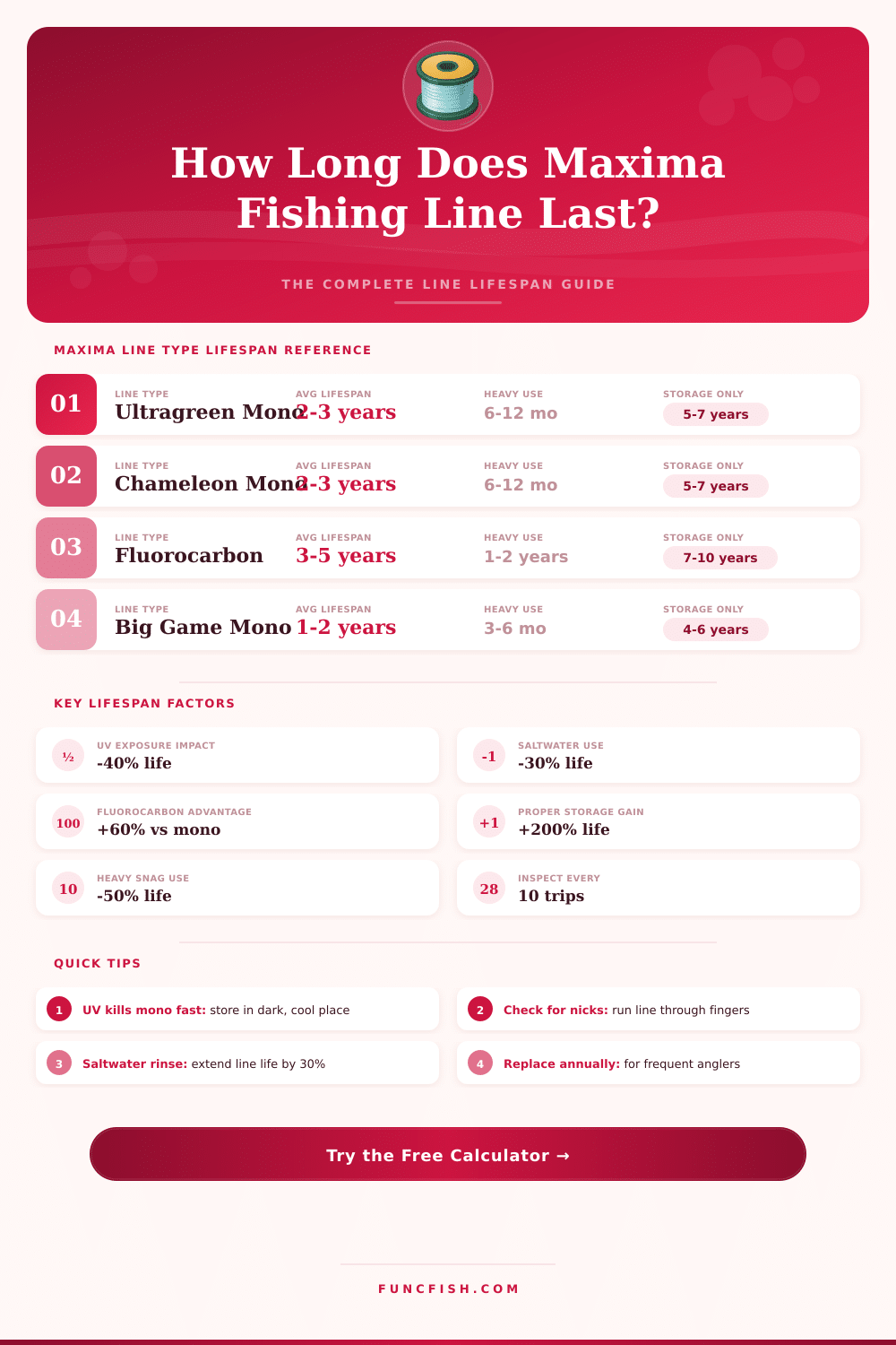 Maxima Fishing Line Lifespan Calculator: How Long Does It Last?