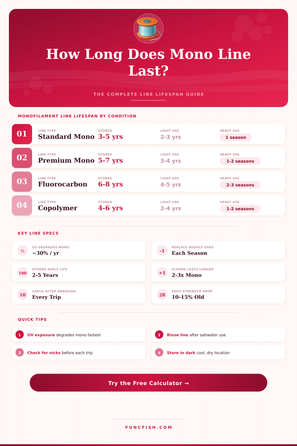 Monofilament Fishing Line Lifespan Calculator