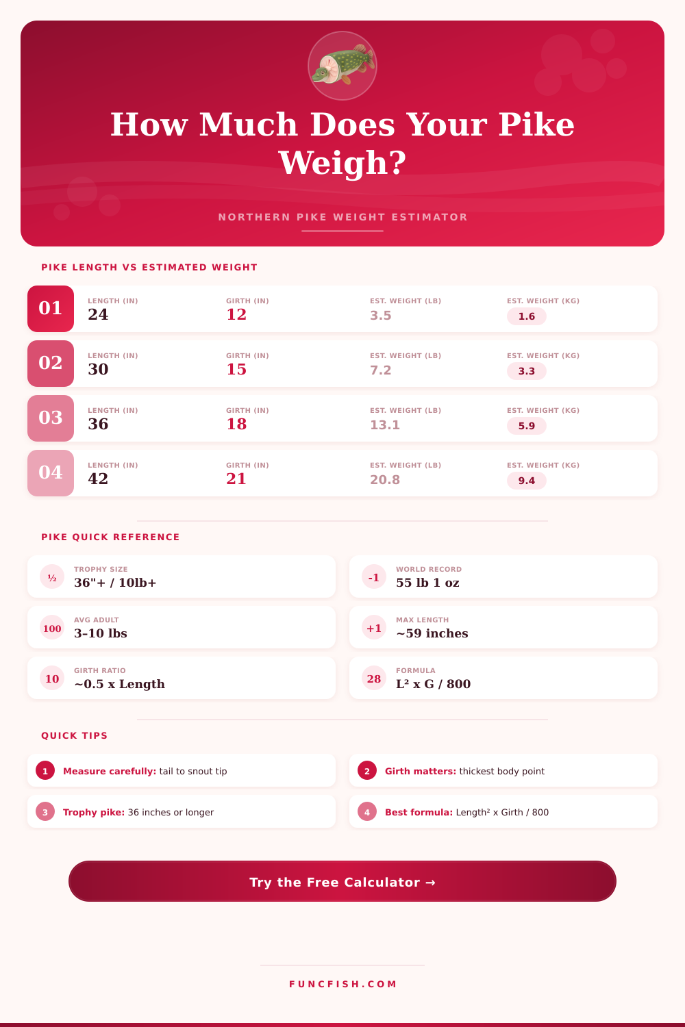 Northern Pike Weight Calculator – Estimate Weight by Length