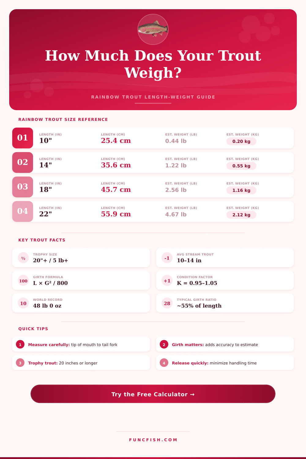 Rainbow Trout Length to Weight Calculator – Estimate Fish Weight Fast