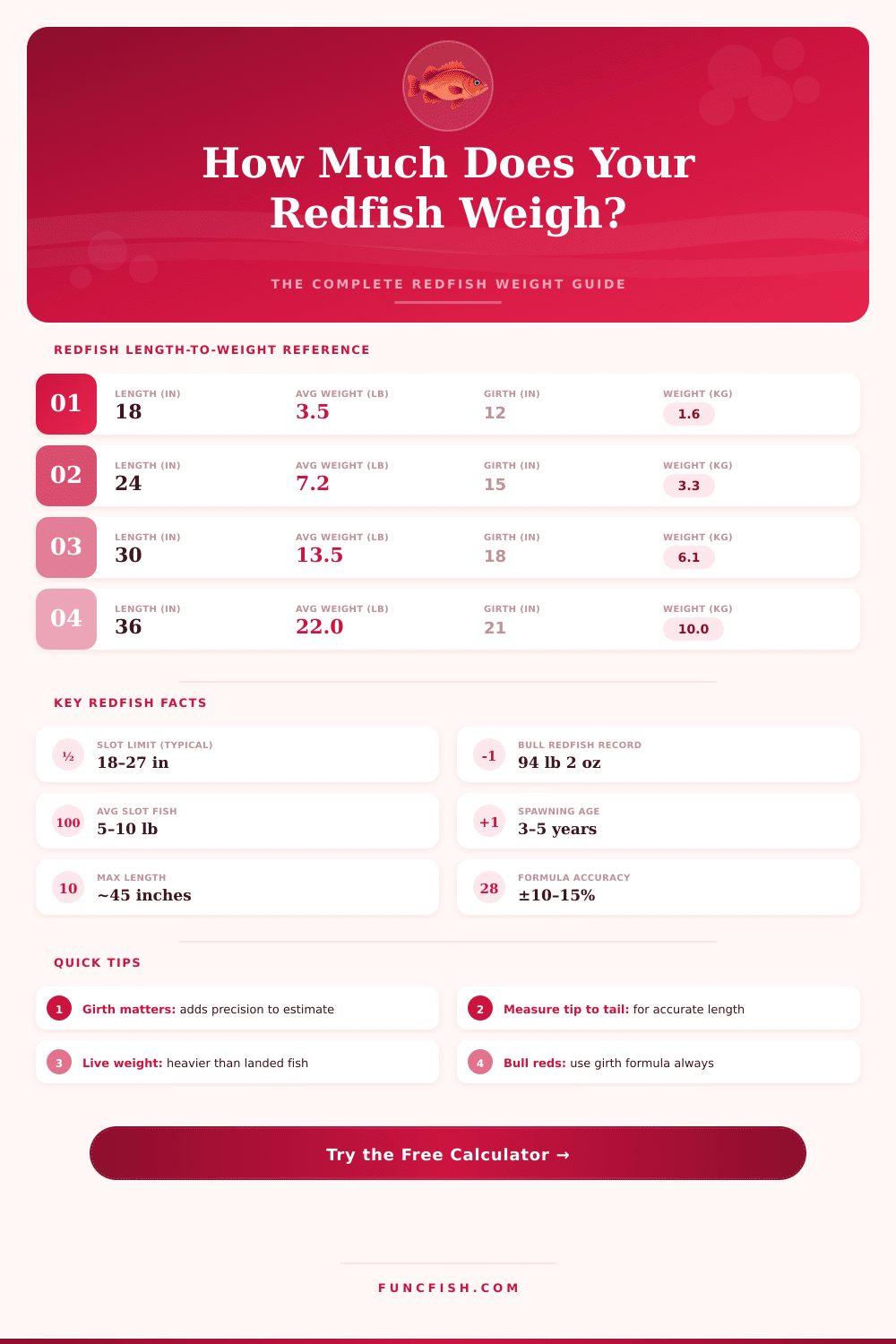 Redfish Weight Calculator – Estimate Weight by Length