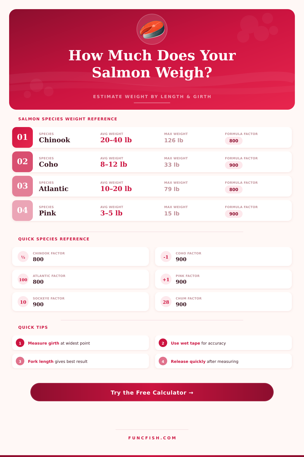 Salmon Weight Calculator: Estimate Weight by Length & Girth
