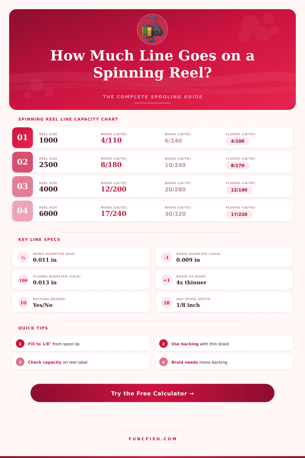 Spinning Reel Line Calculator: How Much Line Do I Need?