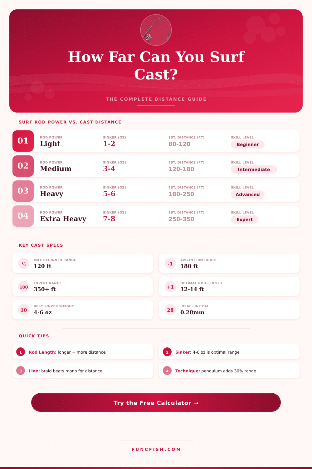 Surf Casting Distance Calculator – Maximize Your Cast