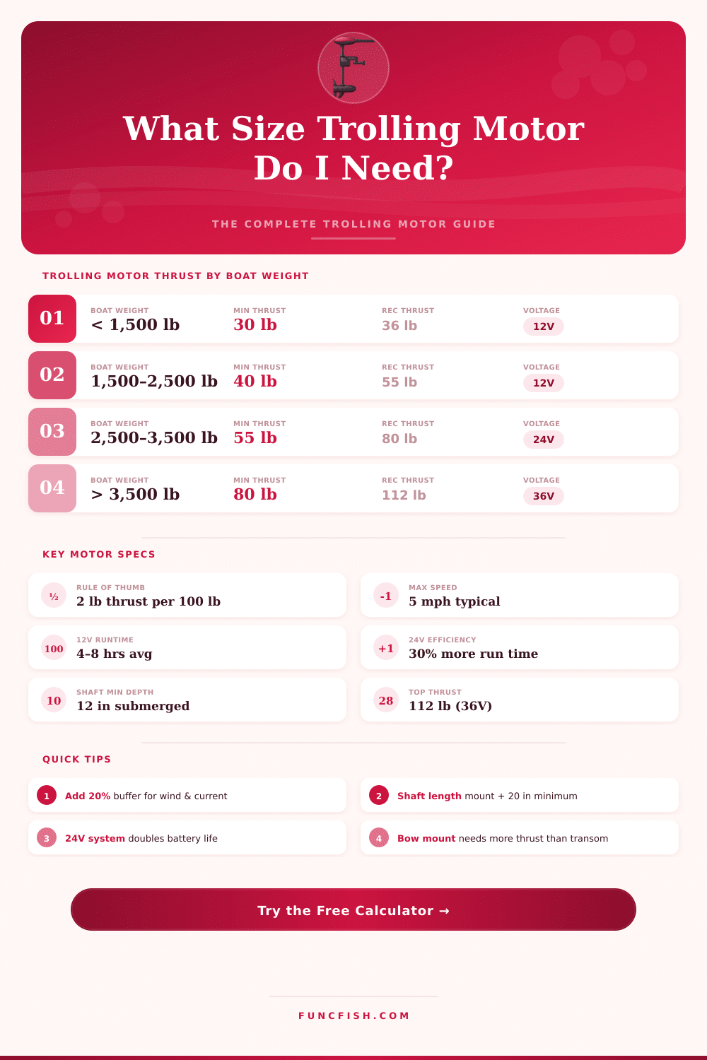 Trolling Motor Size Calculator: Find the Right Thrust