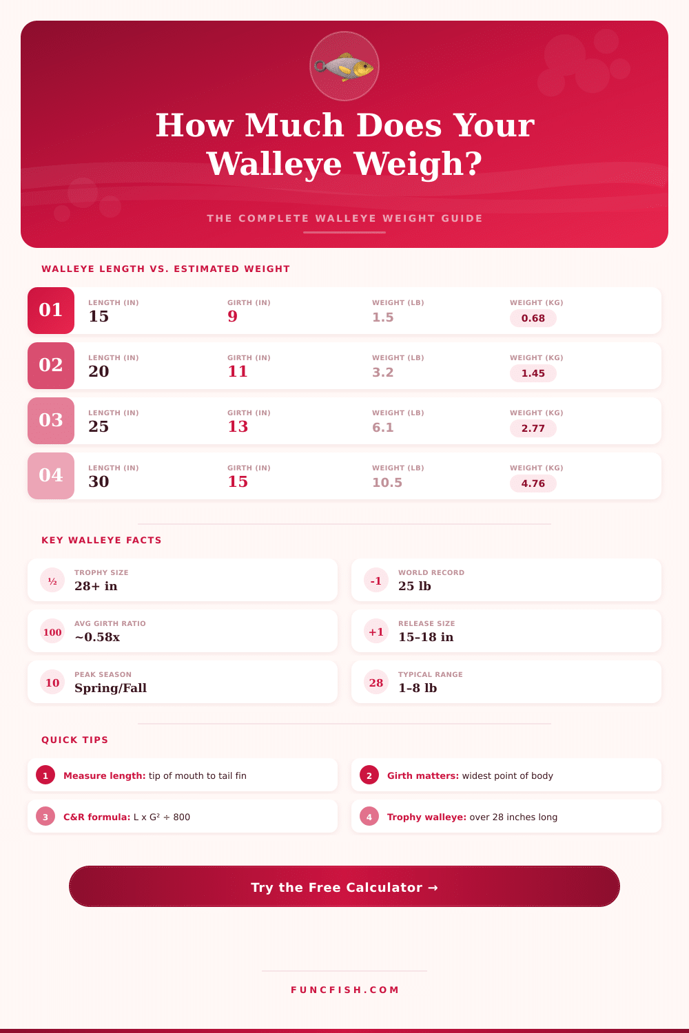 Walleye Weight Calculator: Estimate Weight by Length