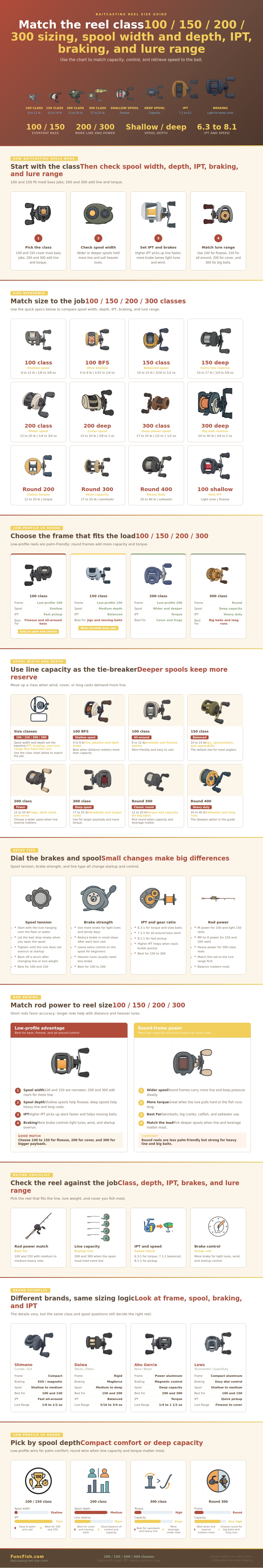 Baitcasting Reel Size Chart