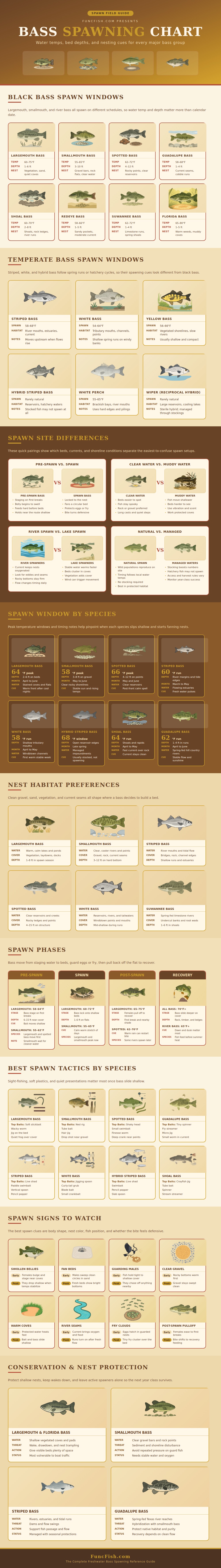 Bass Spawning Chart