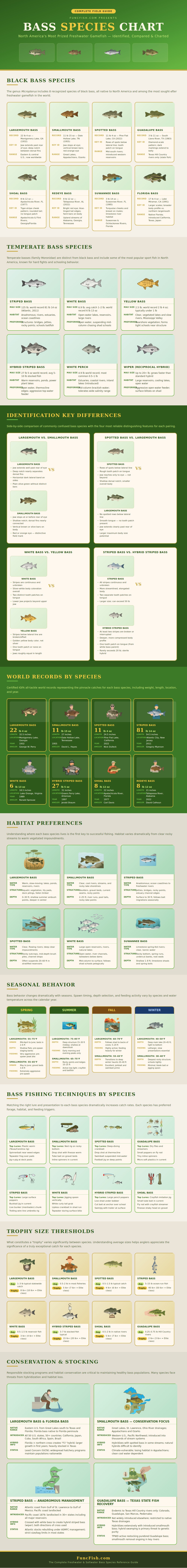 Bass Species Chart