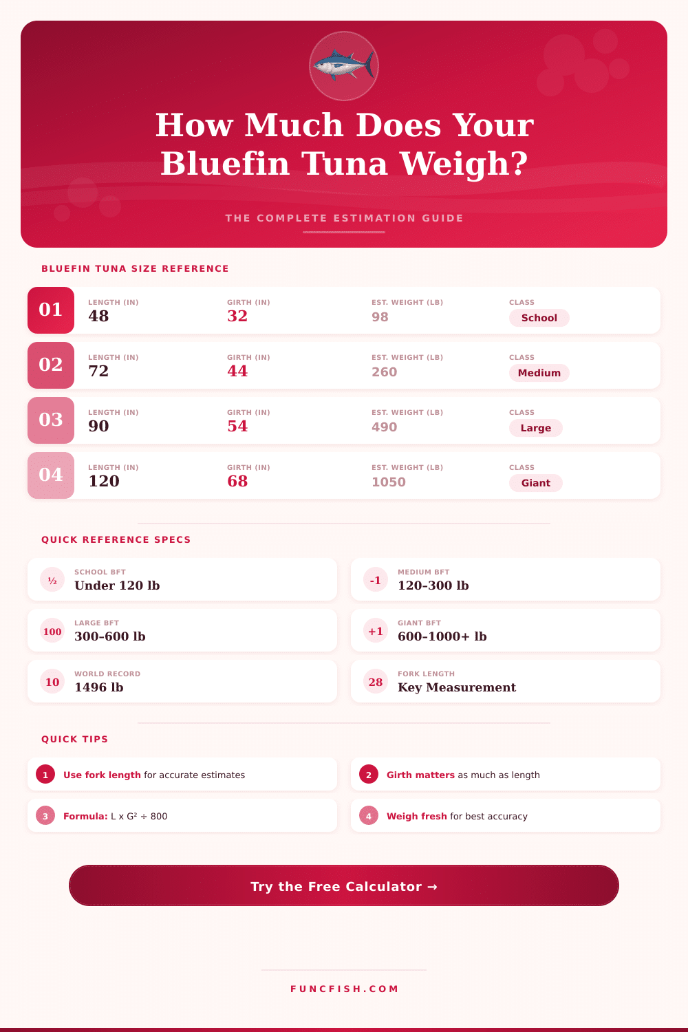 Bluefin Tuna Weight Calculator: Estimate Weight by Length