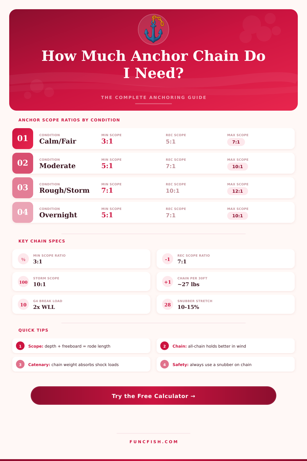 Boat Anchor Chain Length Calculator: How Much Chain Do I Need?