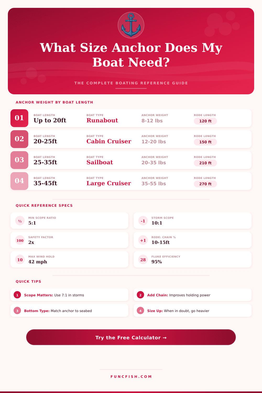 Boat Anchor Size Calculator – Find the Right Anchor Weight