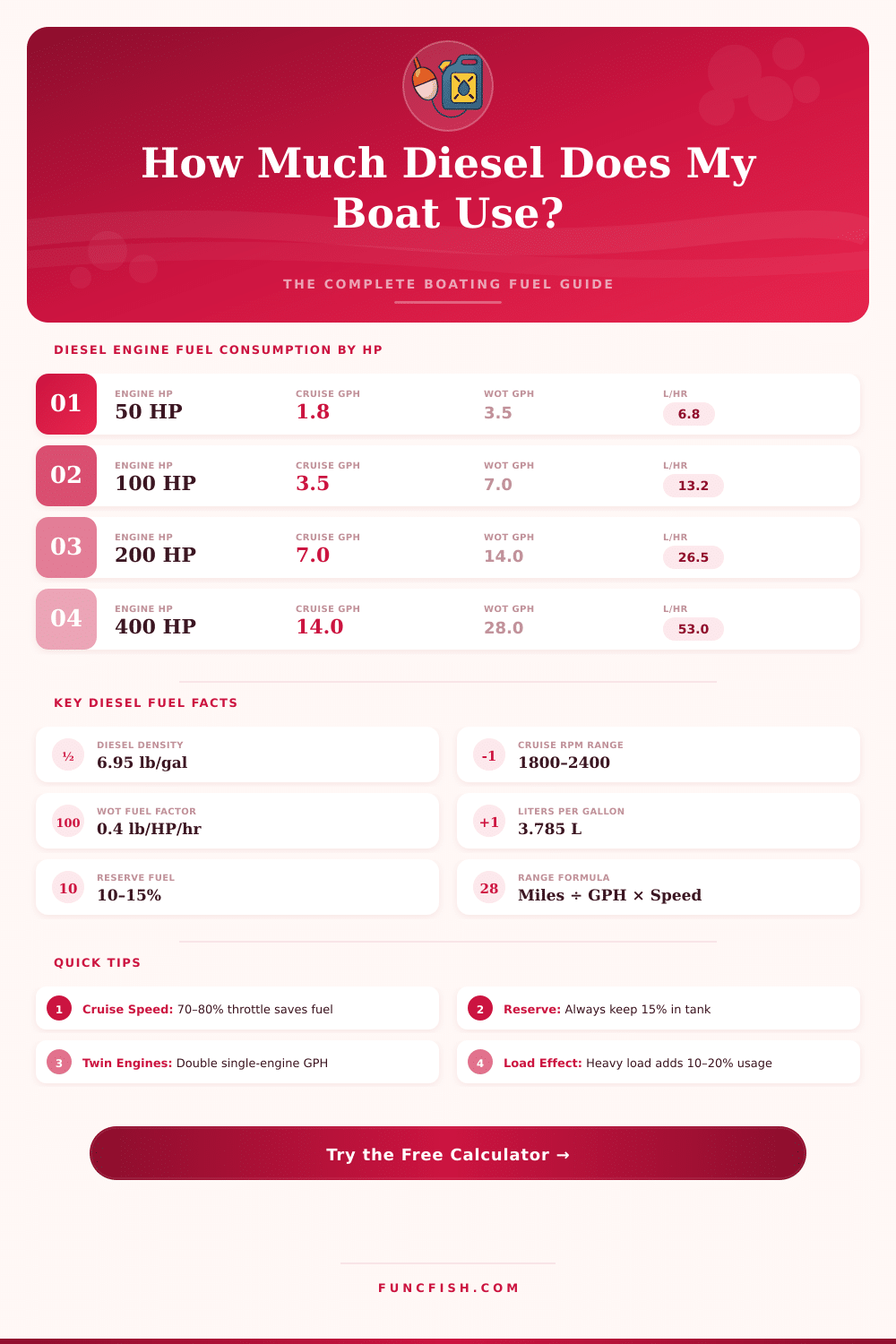 Boat Diesel Fuel Consumption Calculator – Estimate Your Usage