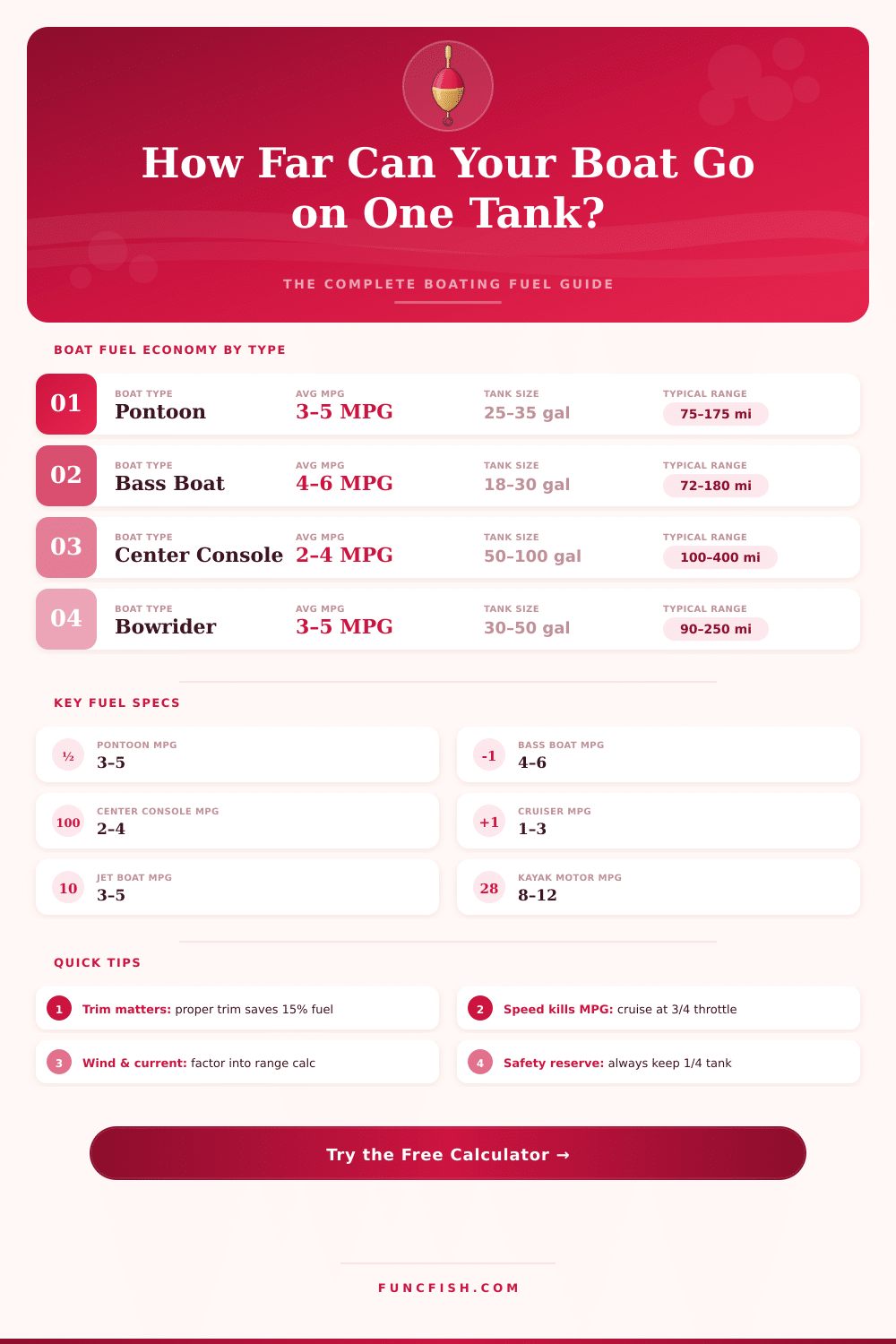 Boat Fuel Economy Calculator: MPG & Range Estimator