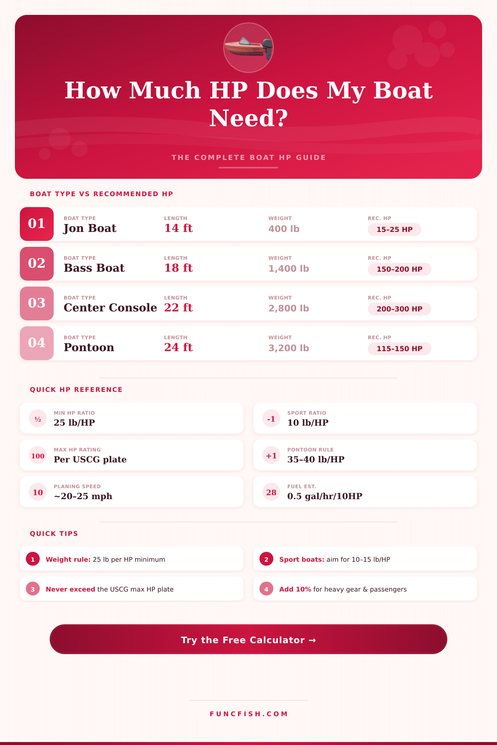 Boat Horsepower Calculator: Find the Right HP for Your Boat