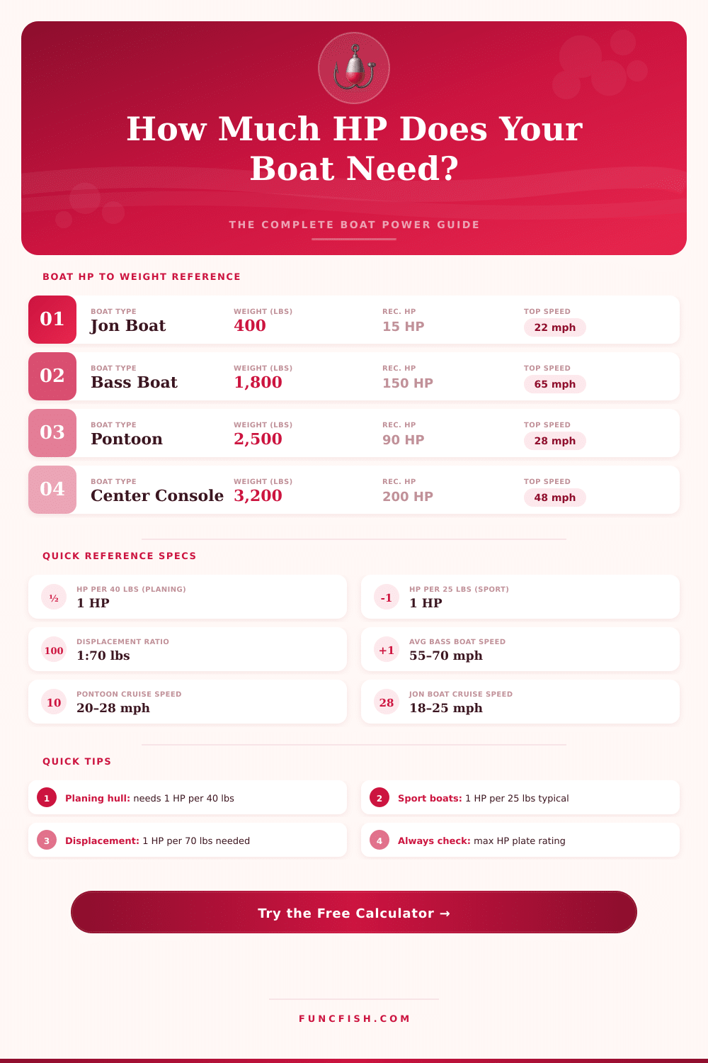 Boat HP to Weight Speed Calculator – Find Your Ideal Power