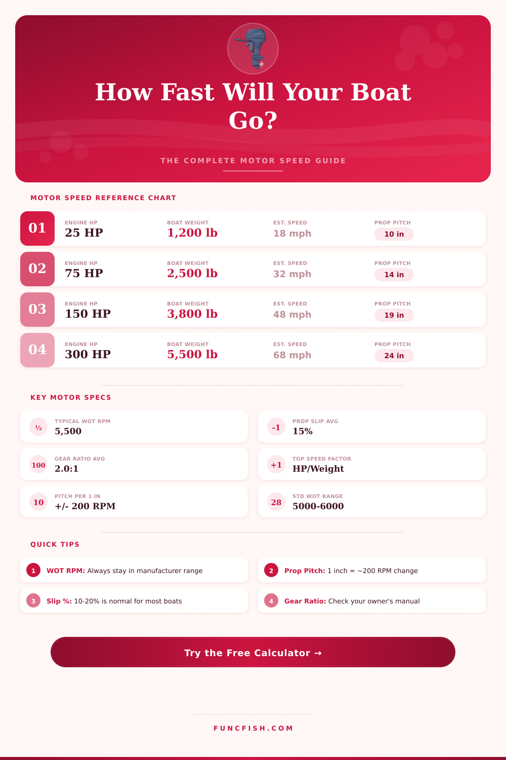 Boat Motor Speed Calculator – Find Your RPM & MPH Fast