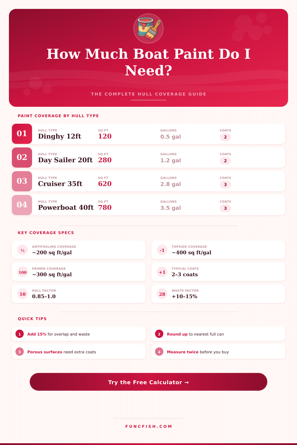 Boat Paint Calculator: How Much Paint Do I Need?