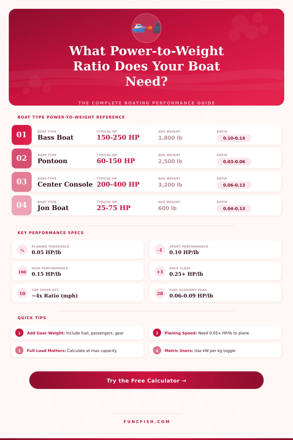 Boat Power to Weight Ratio Calculator – Optimize Your Performance
