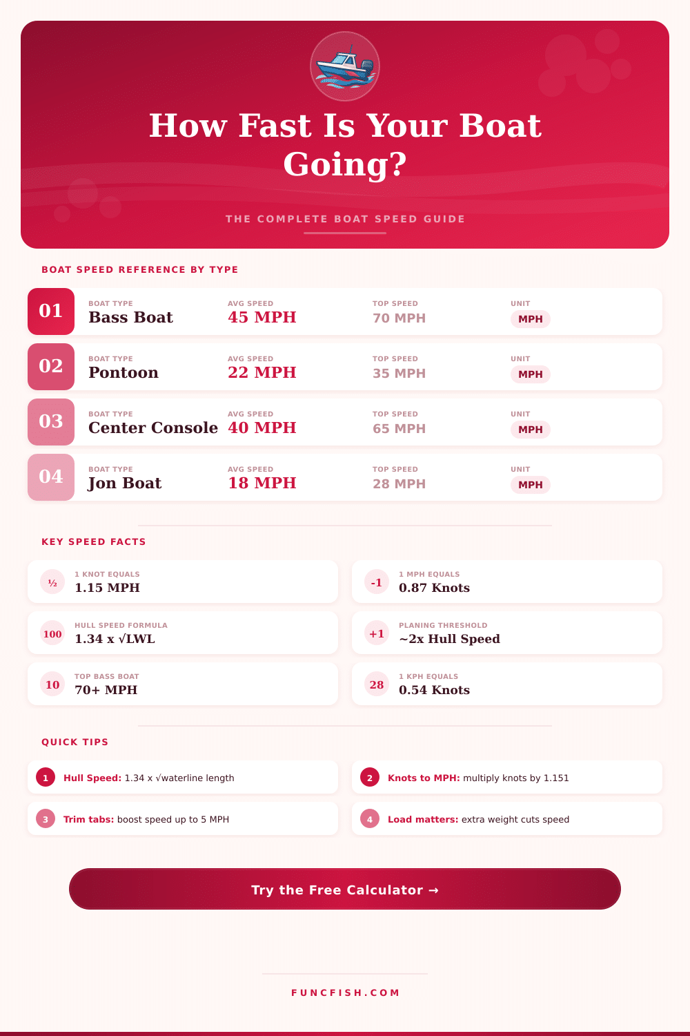 Boat Speed Calculator – MPH, Knots & KPH Converter