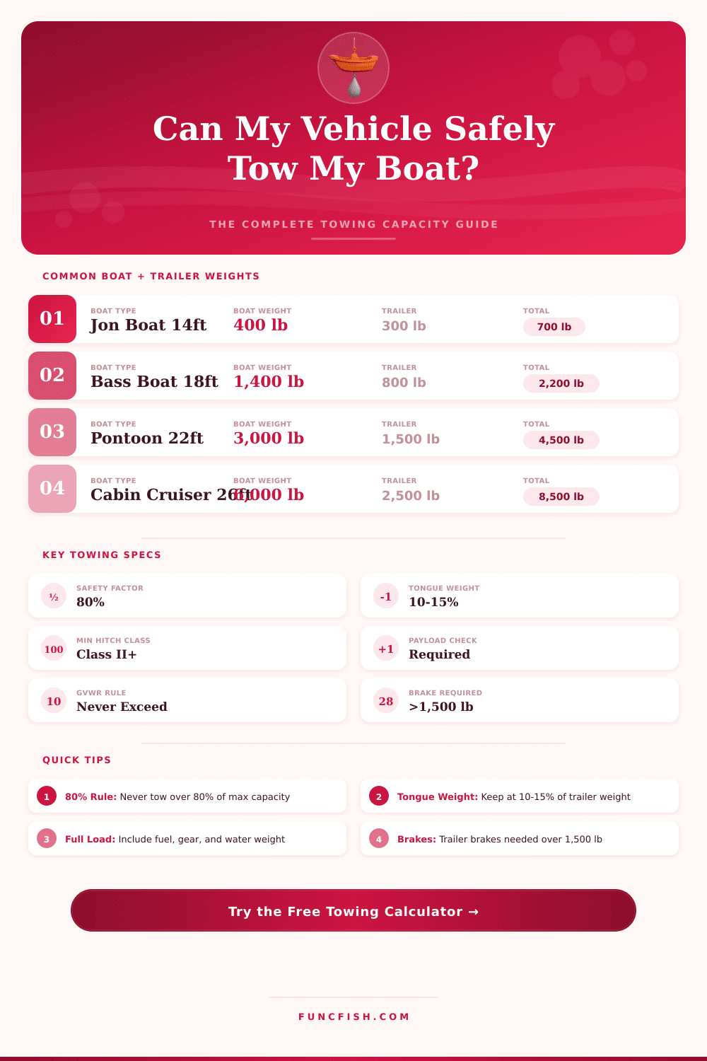 Boat Towing Weight Calculator: What Can My Vehicle Tow?