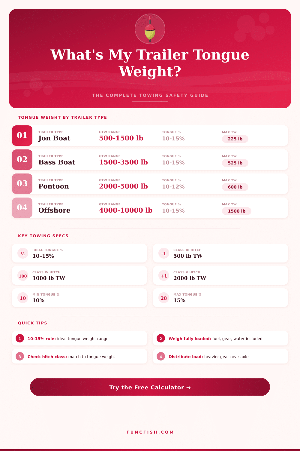 Boat Trailer Tongue Weight Calculator: Get It Right
