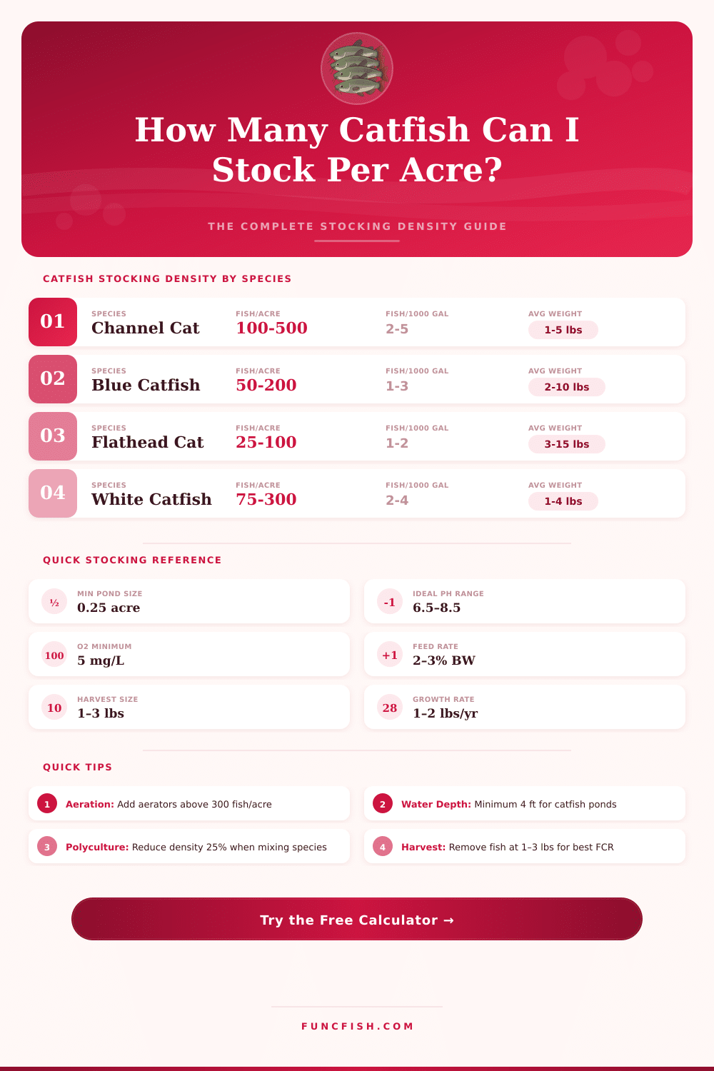 Catfish Stocking Density Calculator: How Many Fish Per Acre?